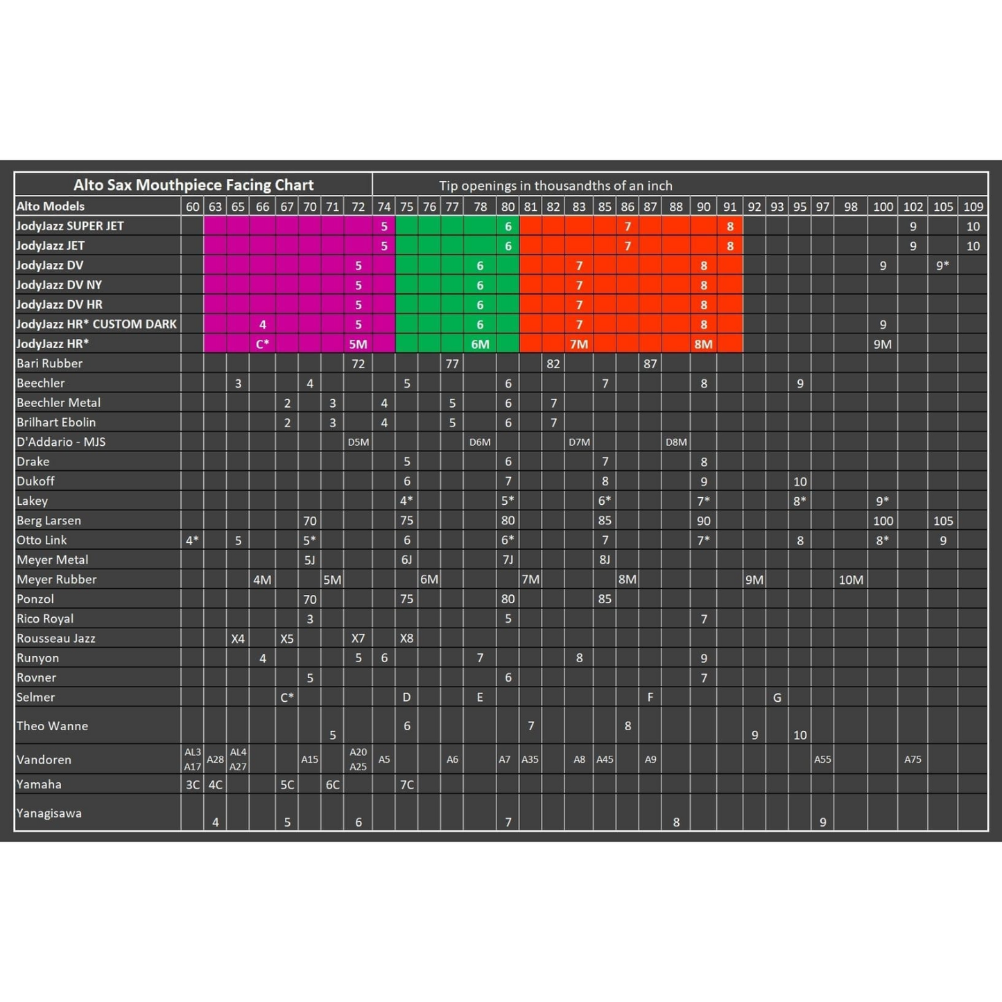 Alto sax mouthpiece facing chart