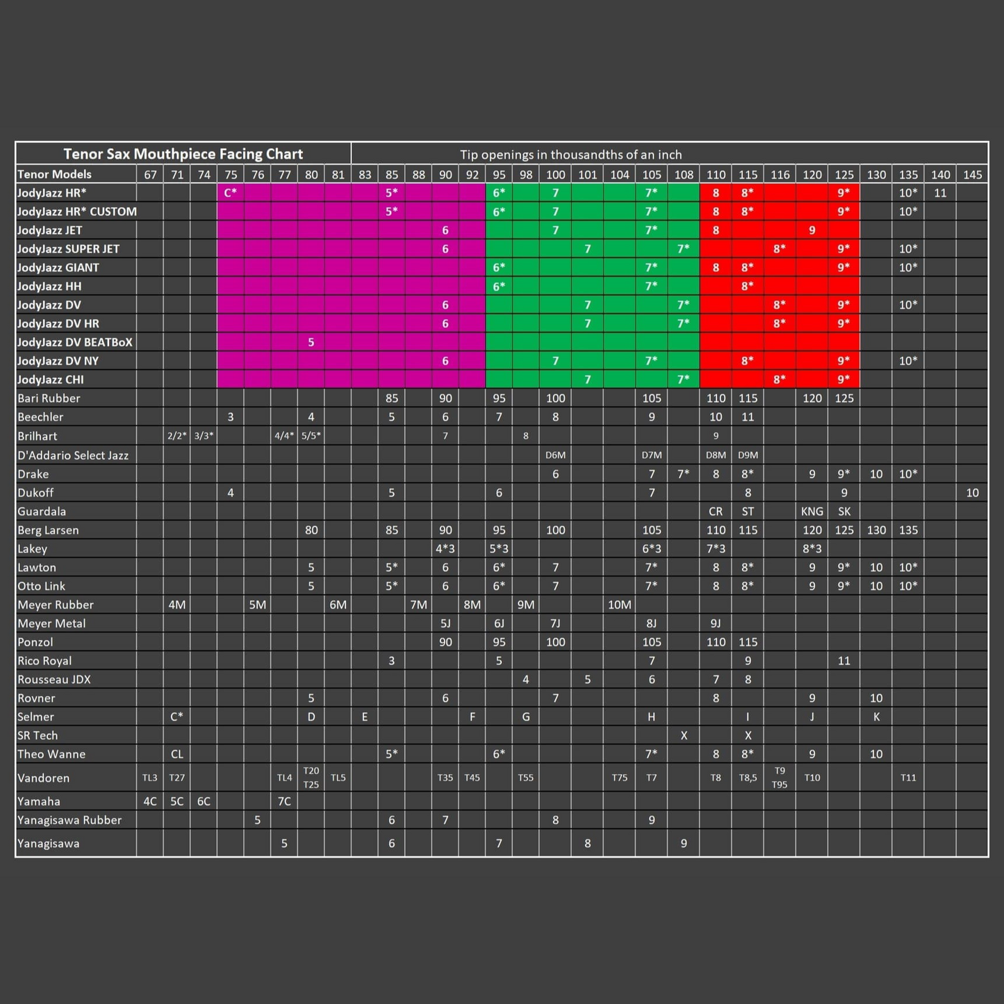 Tenor Sax mouthpiece facing comparison chart, multibrand
