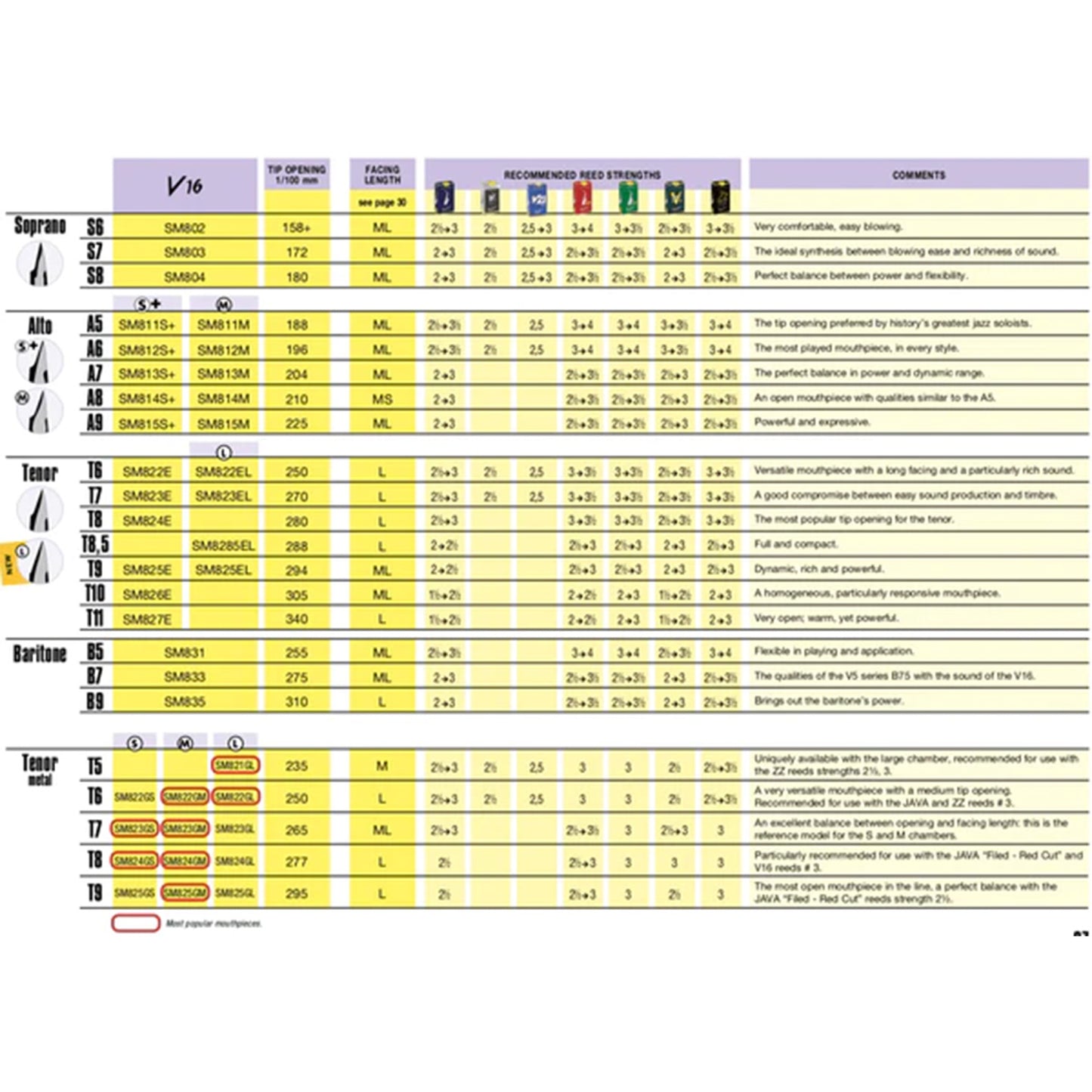 Vandoren saxophone mouthpiece and reed comparison chart