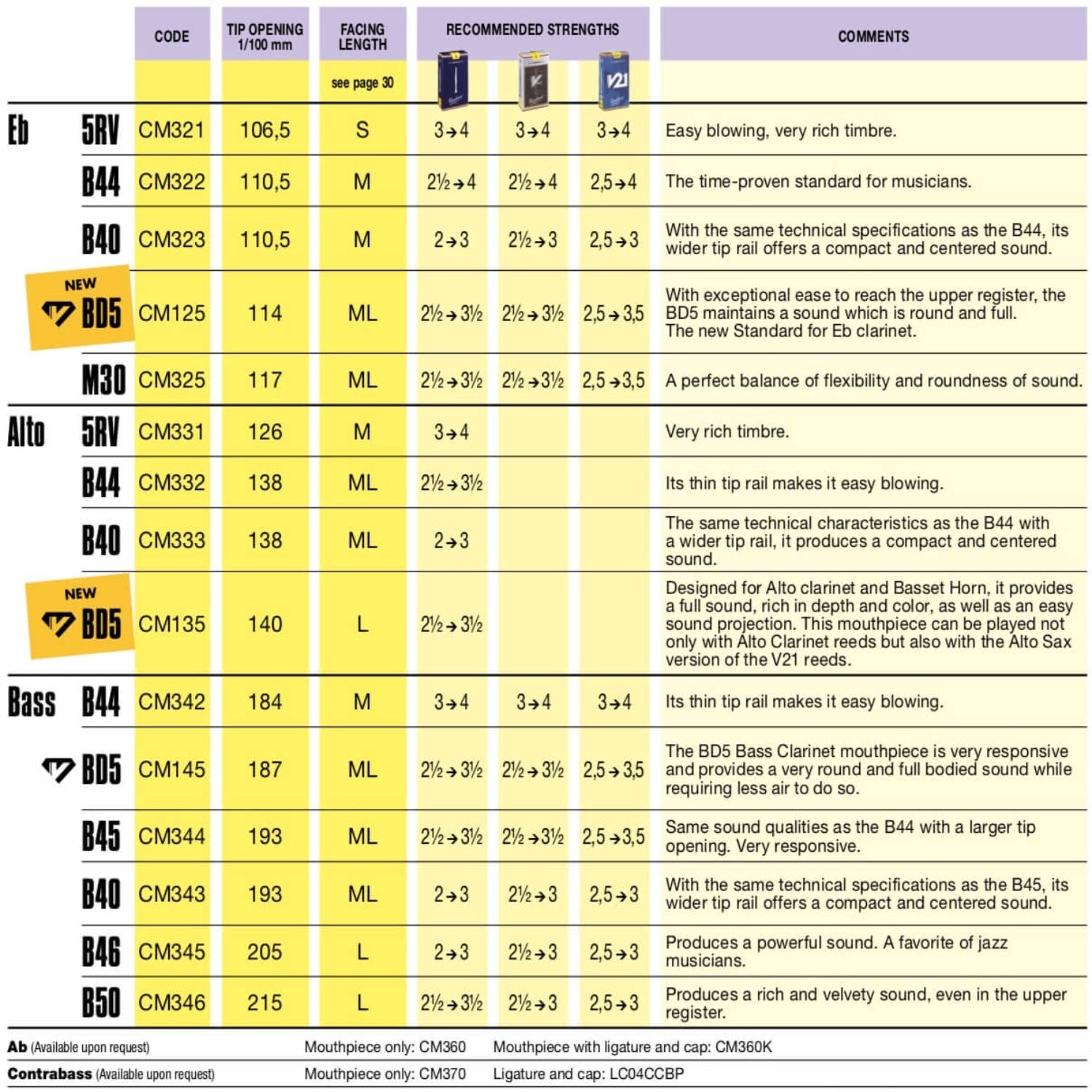 Vandoren mouthpiece and reed comparison chart